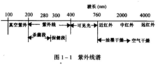 画册印刷紫外线谱