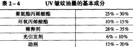 画册印刷UV光固化皱纹油墨的基本组成