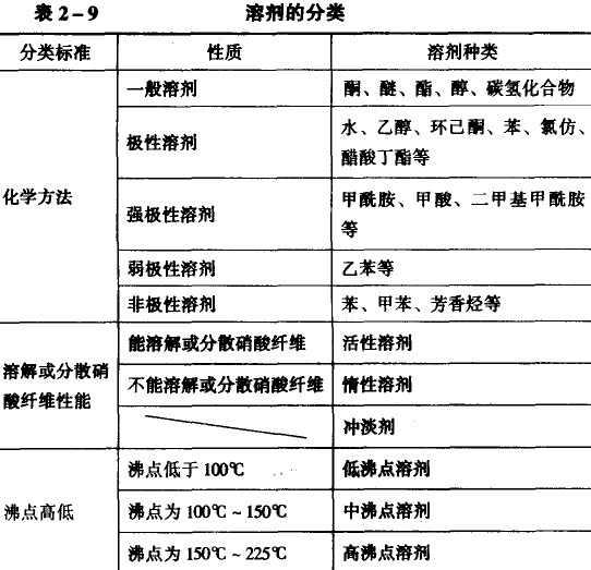 画册印刷溶剂的分类