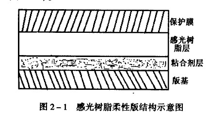 画册印刷感光树脂版柔性版结构