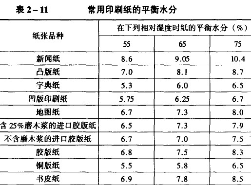 常用印刷纸的平衡水分