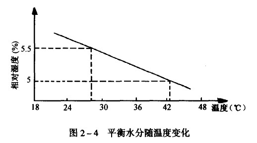 画册印刷纸张平衡水分随温度变化