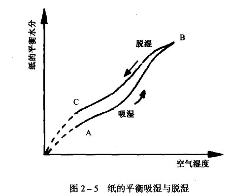 画册印刷纸的平衡吸湿与拖湿