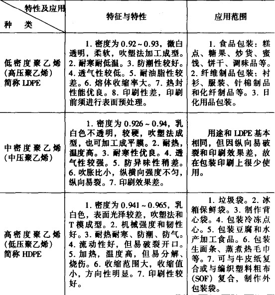 聚乙烯的主要特性及其在包装、画册印刷上的应用