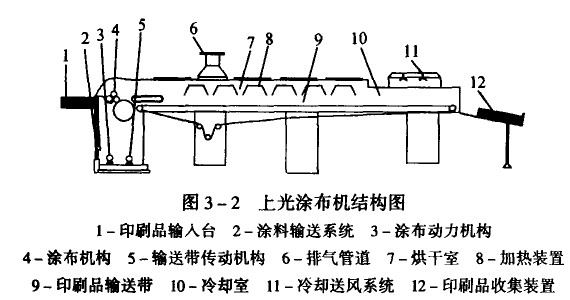 画册印刷上光涂布机结构图