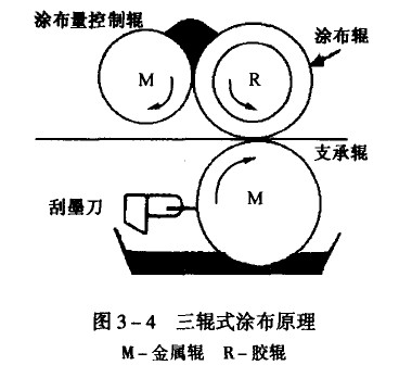 画册印刷的三辊式涂布原理