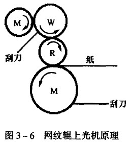 画册印刷四辊式网纹辊上光机结构