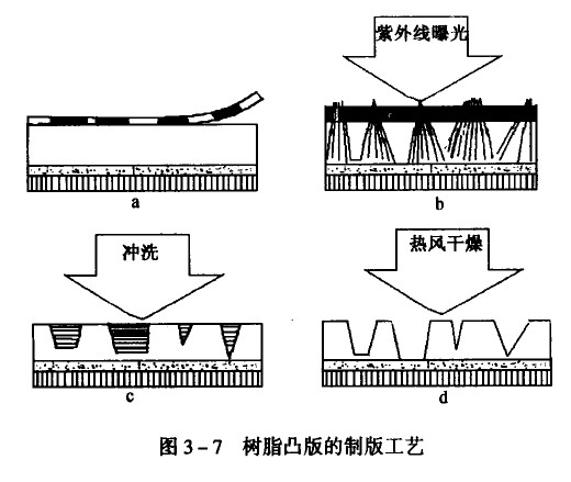 画册印刷树脂凸版制版工艺