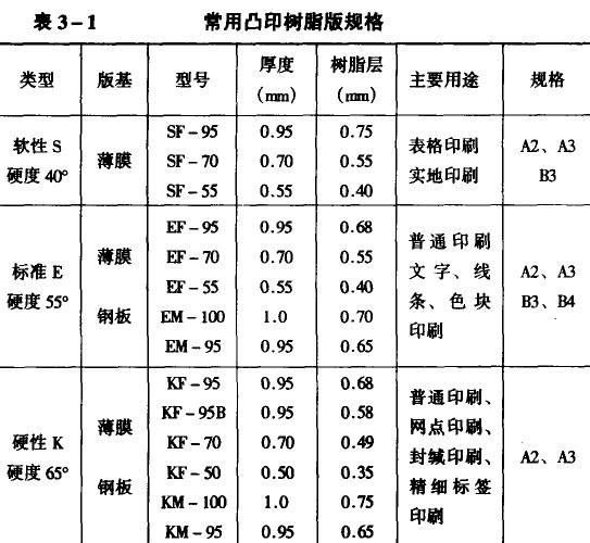 画册印刷常用凸印树脂版规格