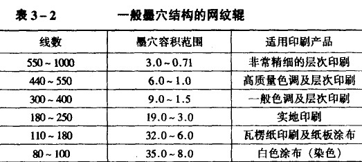 一般墨穴结构的网纹辊