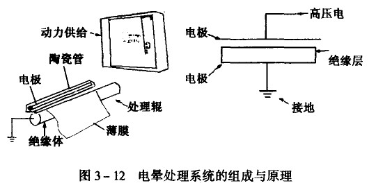印刷画册电晕处理系统的组成与原理