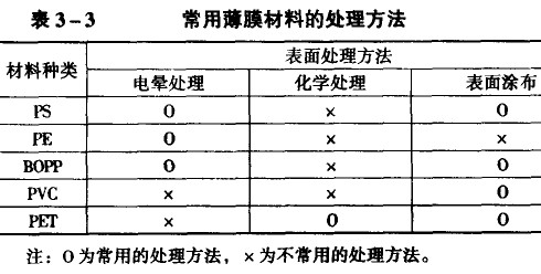 画册印刷常用薄膜材料处理方法