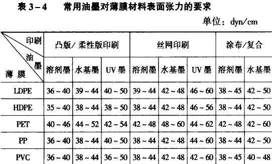 印刷画册油墨对薄膜表面张力有何要求