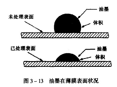 画册印刷油墨在薄膜表面状况