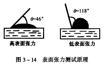 画册印刷薄膜材料表面张力测试原理