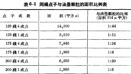 表6-1网线点子与油墨颗粒的面积比例表