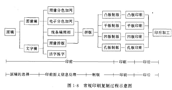 常规印刷复制过程示意图