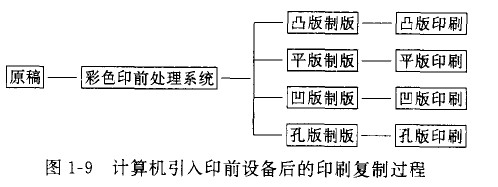 计算机引入印前设备后的印刷复制过程