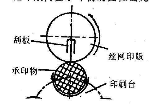 圆网曲面网印机的工作原理