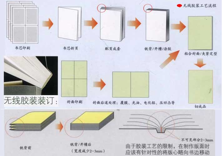 无线胶订工艺流程